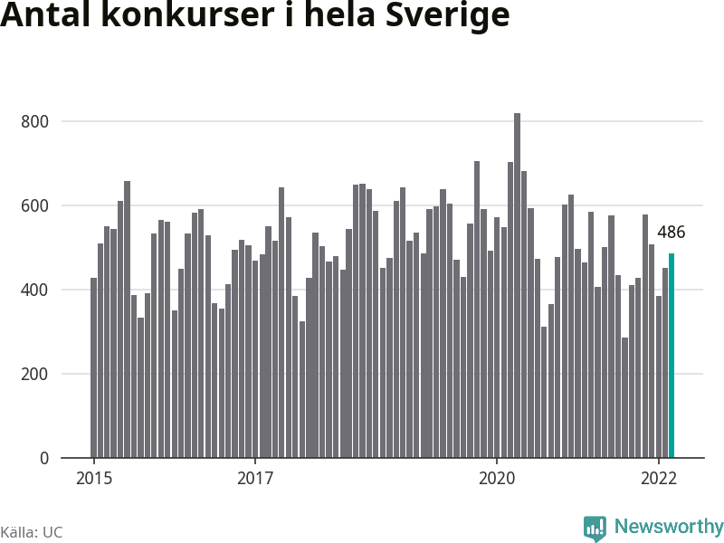 Antal konkurser per månad i Sverige