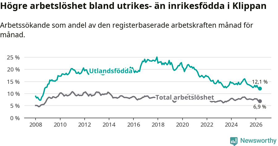 Graf: Skillnad i arbetslöshet mellan utrikesfödda och hela befolkningen i Klippans kommun