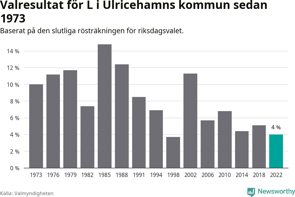 Liberalernas resultat över tid
