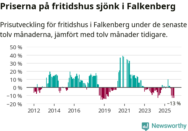 Graf: Prisutveckling för fritidshus i Falkenbergs kommun