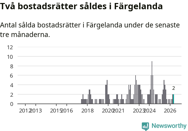 Graf: Antal sålda bostadsrätter i Färgelanda kommun