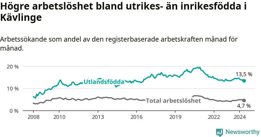 Graf: Skillnad i arbetslöshet mellan utrikesfödda och hela befolkningen i Kävlinge kommun