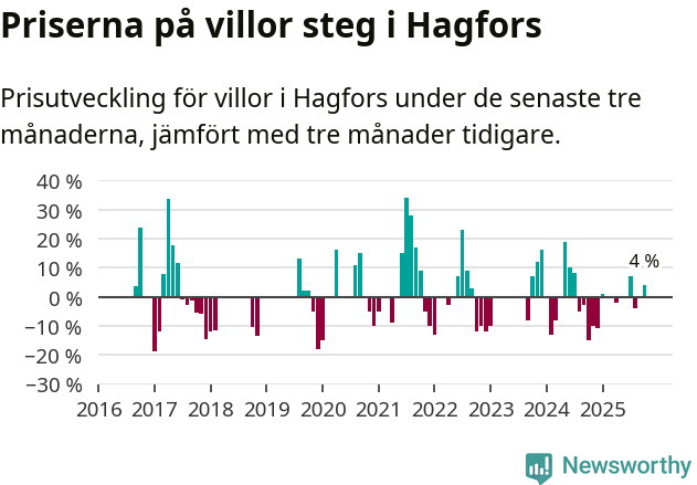 Graf: Prisutveckling för villor i Hagfors kommun