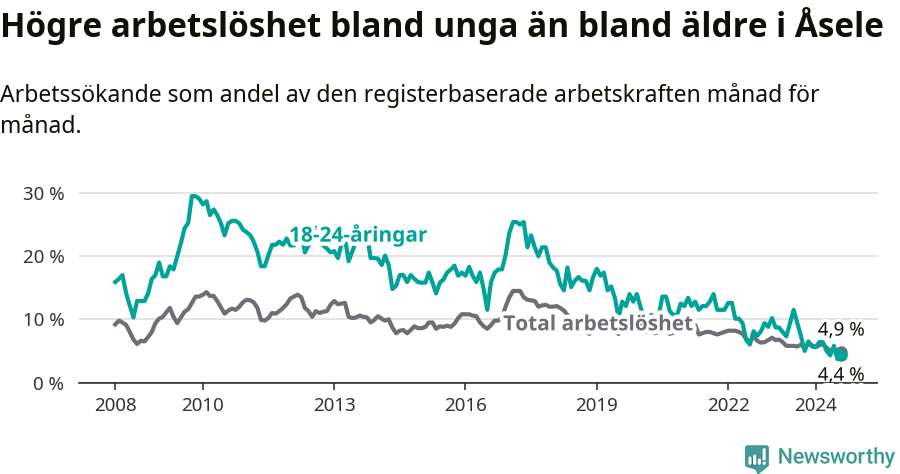 Graf: Skillnad i arbetslöshet mellan unga och hela befolkningen i Åsele kommun