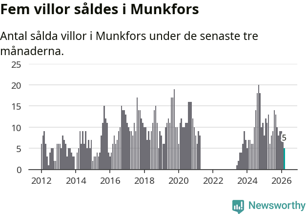 Graf: Antal sålda villor i Munkfors kommun