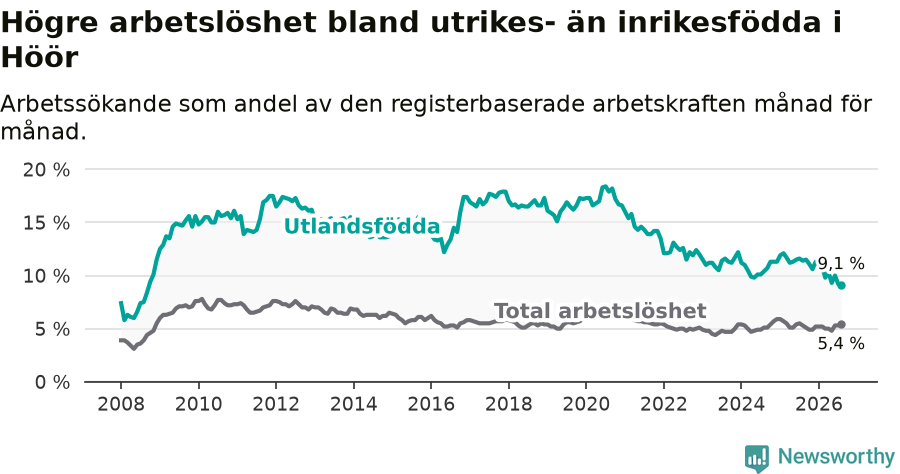 Graf: Skillnad i arbetslöshet mellan utrikesfödda och hela befolkningen i Höörs kommun