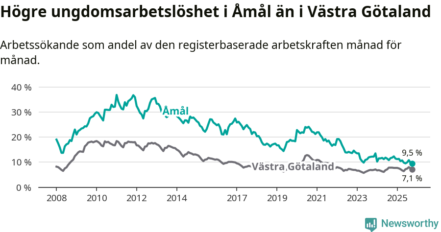 Graf: Arbetslöshet bland unga i Åmåls kommun och Västra Götalands län