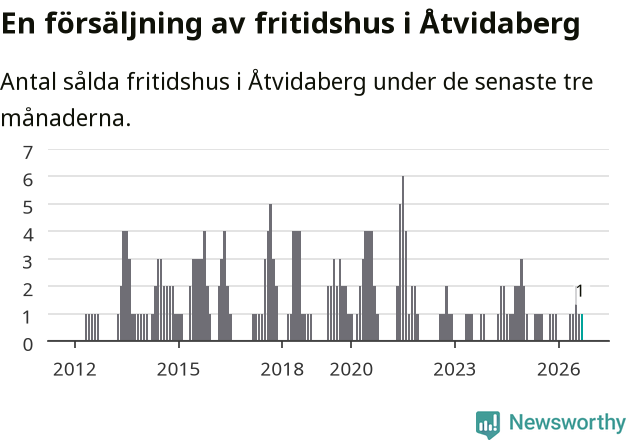 Graf: Antal sålda fritidshus i Åtvidabergs kommun