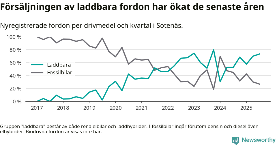 Graf: Andel laddbara bilar av alla nyregistreringar över tid