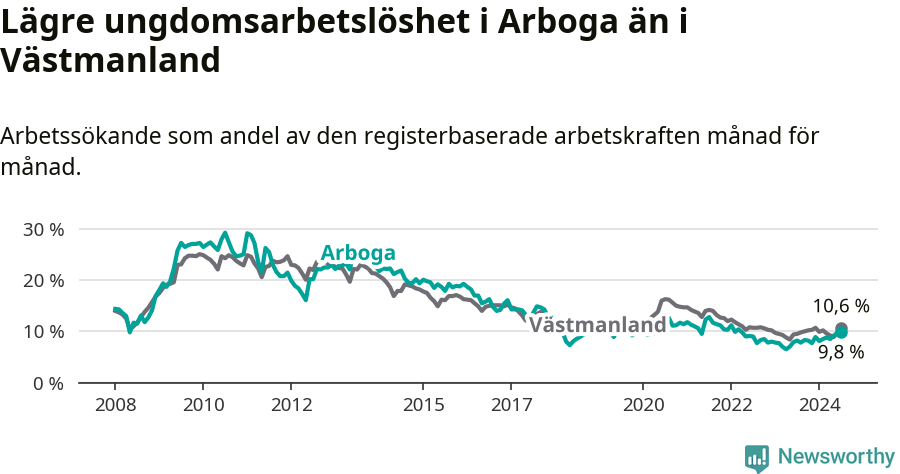 Graf: Arbetslöshet bland unga i Arboga kommun och Västmanlands län