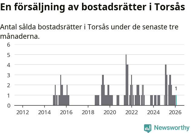 Graf: Antal sålda bostadsrätter i Torsås kommun