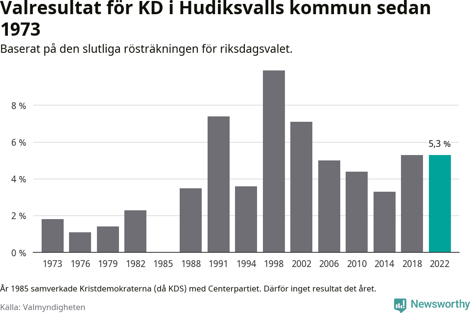 Kristdemokraternas resultat över tid