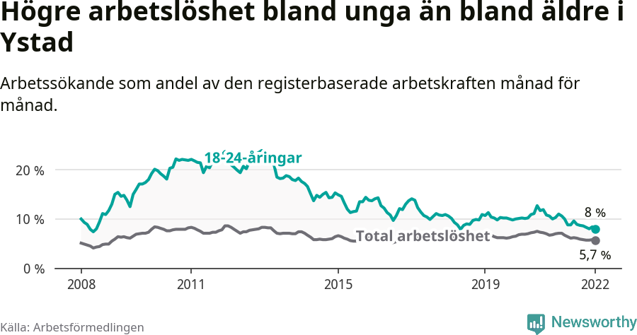 Graf: Skillnad i arbetslöshet mellan unga och hela befolkningen i Ystads kommun