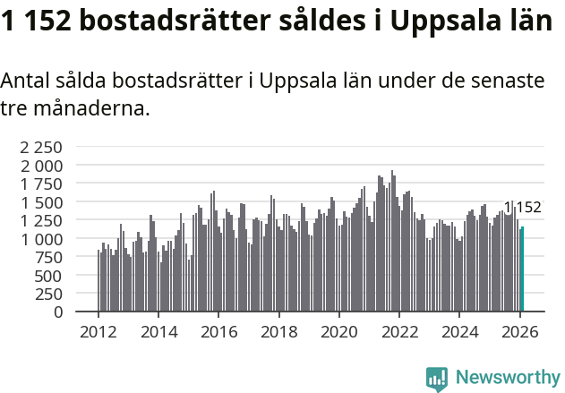 Graf: Antal sålda bostadsrätter i Uppsala län