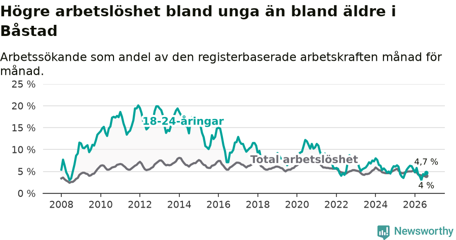 Graf: Skillnad i arbetslöshet mellan unga och hela befolkningen i Båstads kommun