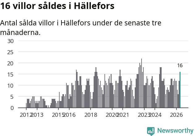 Graf: Antal sålda villor i Hällefors kommun