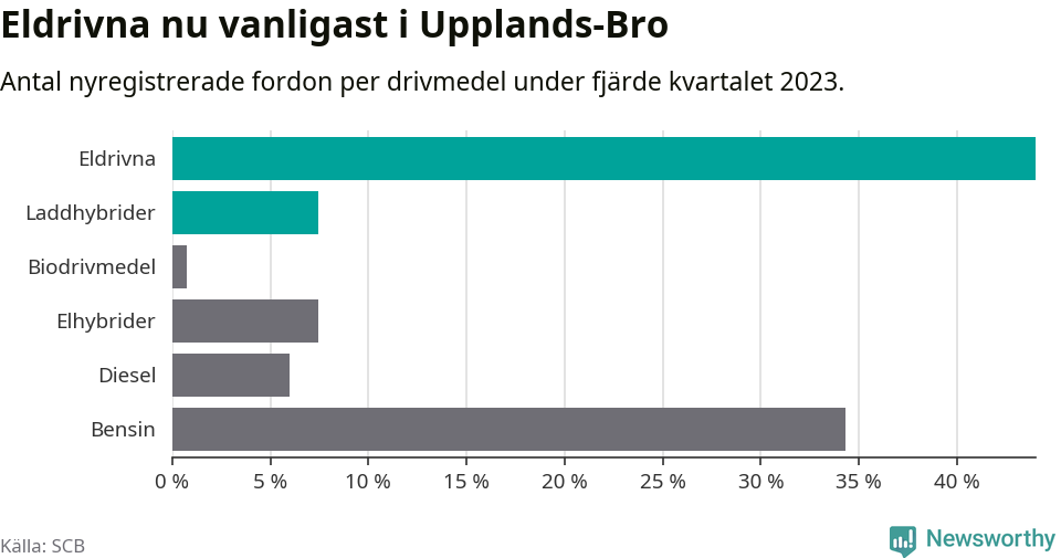Graf: Antal nyregistrerade fordon per drivmedel