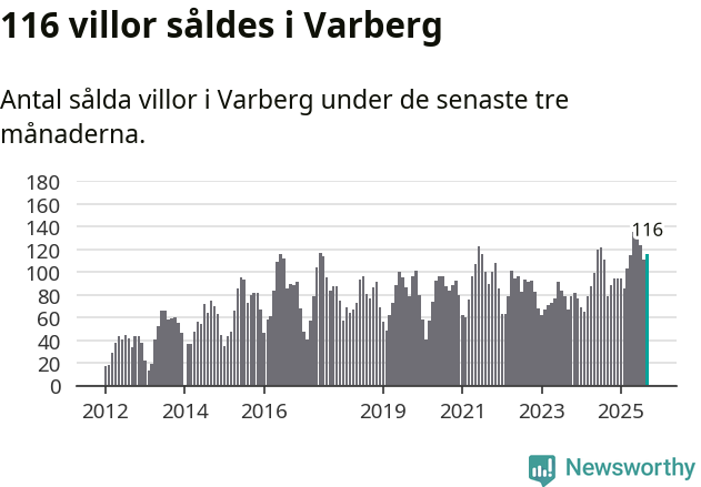 Graf: Antal sålda villor i Varbergs kommun