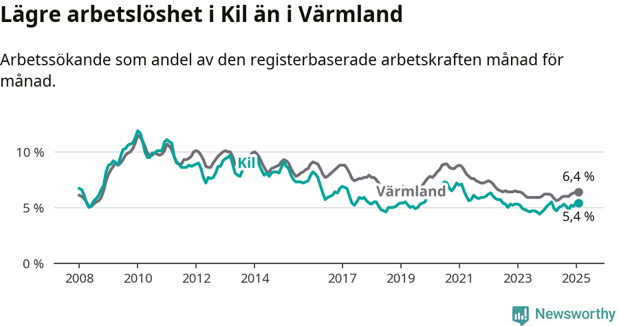 Graf: Arbetslöshet i Kils kommun och Värmlands län