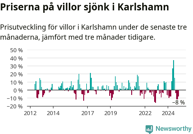 Graf: Prisutveckling för villor i Karlshamns kommun
