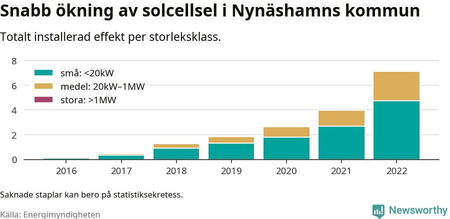 stapeldiagram som visar hur den totala effekten växer från år till år.