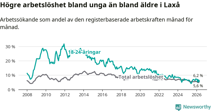 Graf: Skillnad i arbetslöshet mellan unga och hela befolkningen i Laxå kommun