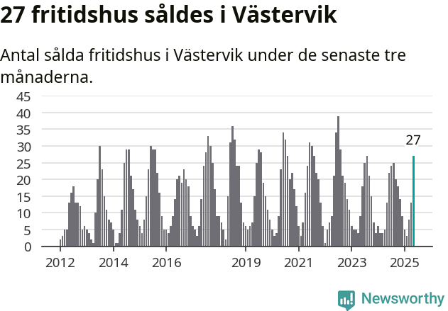 Graf: Antal sålda fritidshus i Västerviks kommun