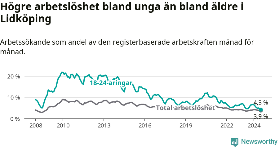 Graf: Skillnad i arbetslöshet mellan unga och hela befolkningen i Lidköpings kommun