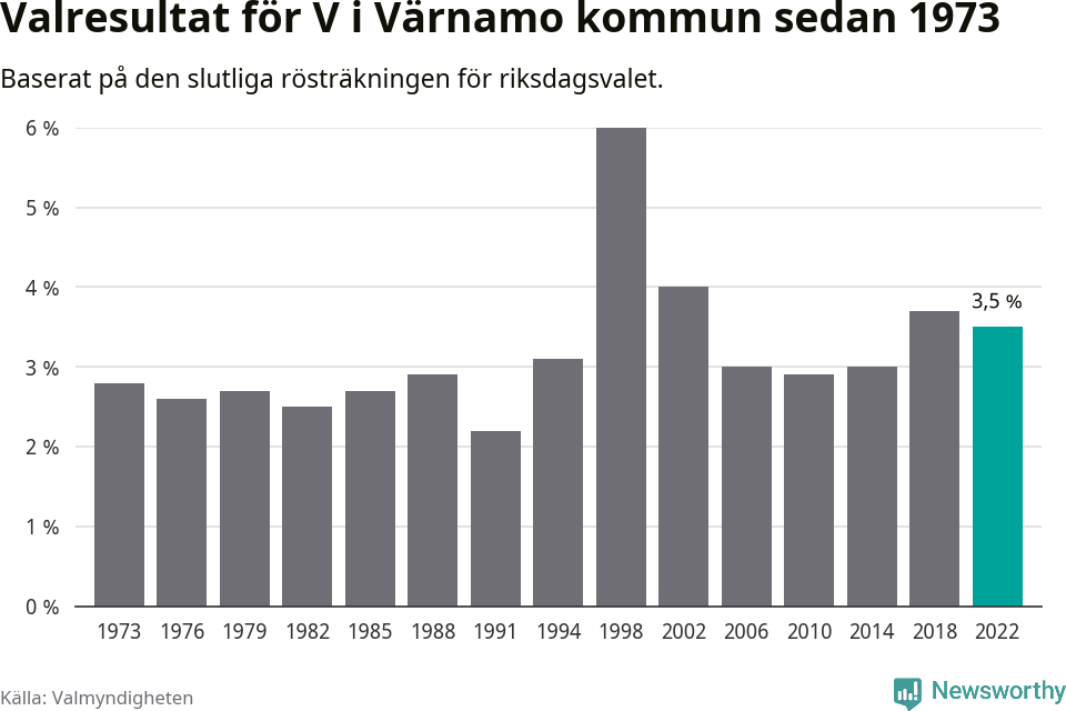 Vänsterpartiets resultat över tid
