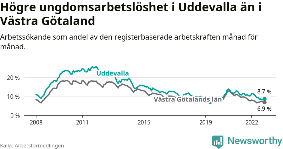 Graf: Arbetslöshet bland unga i Uddevalla kommun och Västra Götalands län