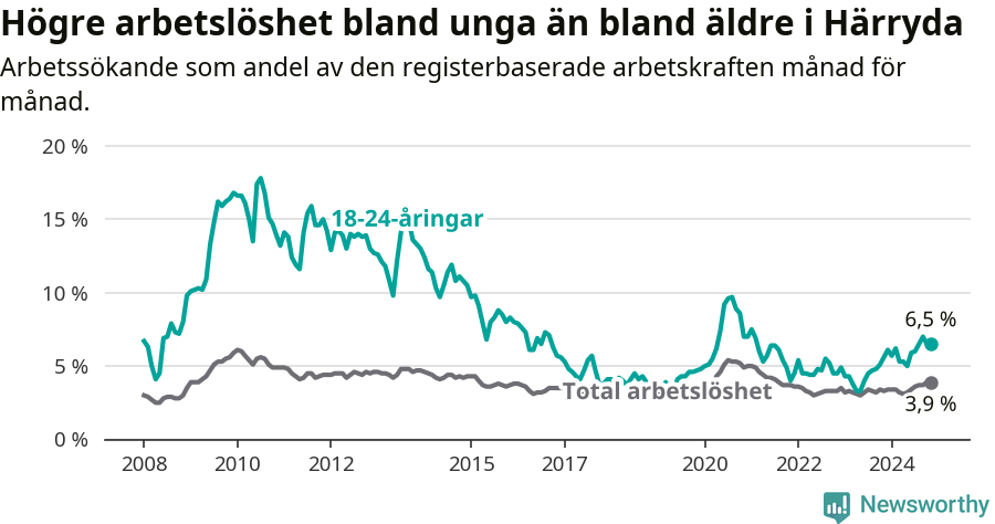 Graf: Skillnad i arbetslöshet mellan unga och hela befolkningen i Härryda kommun
