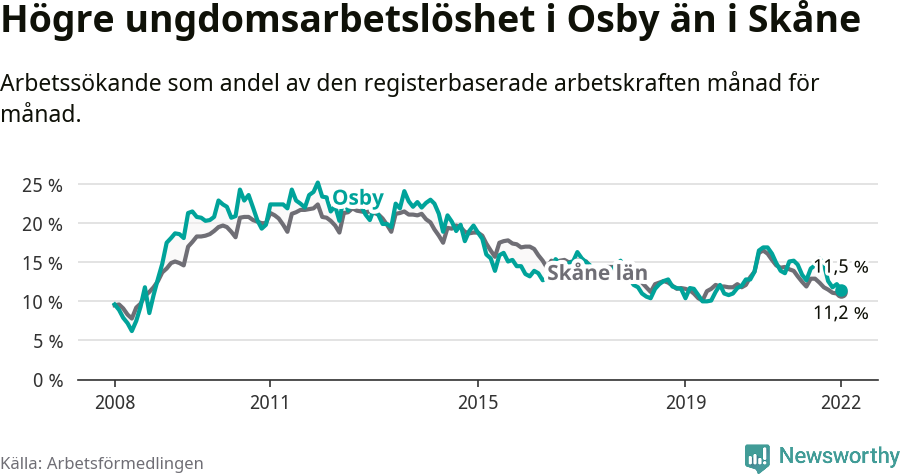 Graf: Arbetslöshet bland unga i Osby kommun och Skåne län