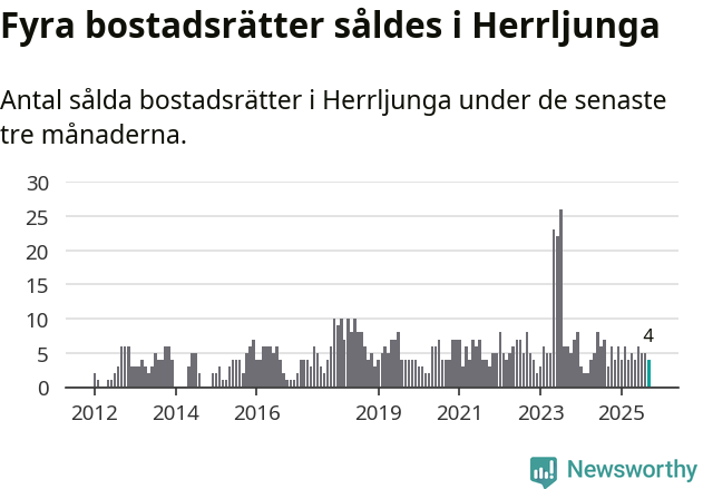 Graf: Antal sålda bostadsrätter i Herrljunga kommun