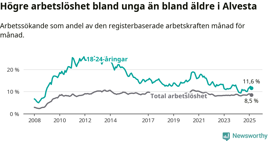 Graf: Skillnad i arbetslöshet mellan unga och hela befolkningen i Alvesta kommun