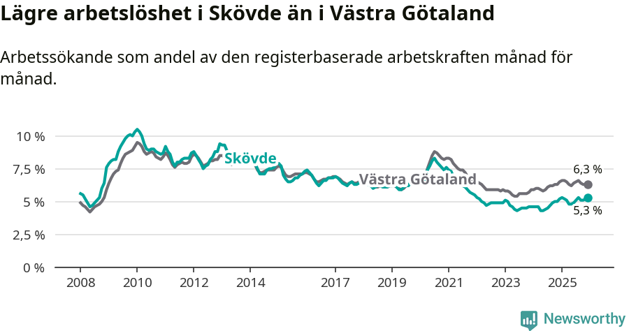 Graf: Arbetslöshet i Skövde kommun och Västra Götalands län