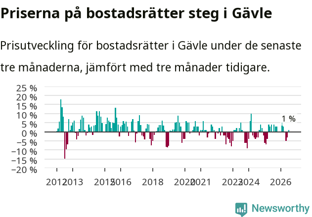 Graf: Prisutveckling för bostadsrätter i Gävle kommun