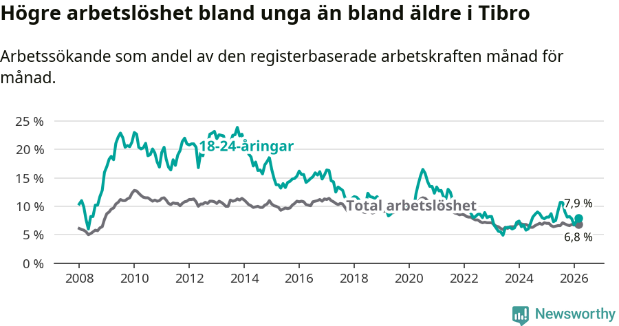 Graf: Skillnad i arbetslöshet mellan unga och hela befolkningen i Tibro kommun