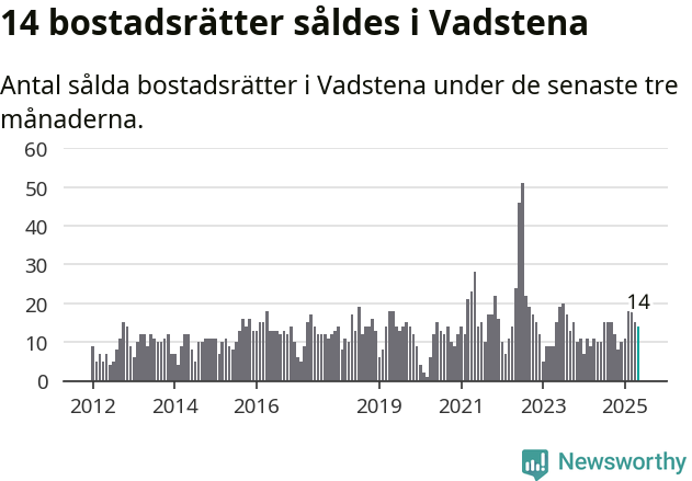 Graf: Antal sålda bostadsrätter i Vadstena kommun