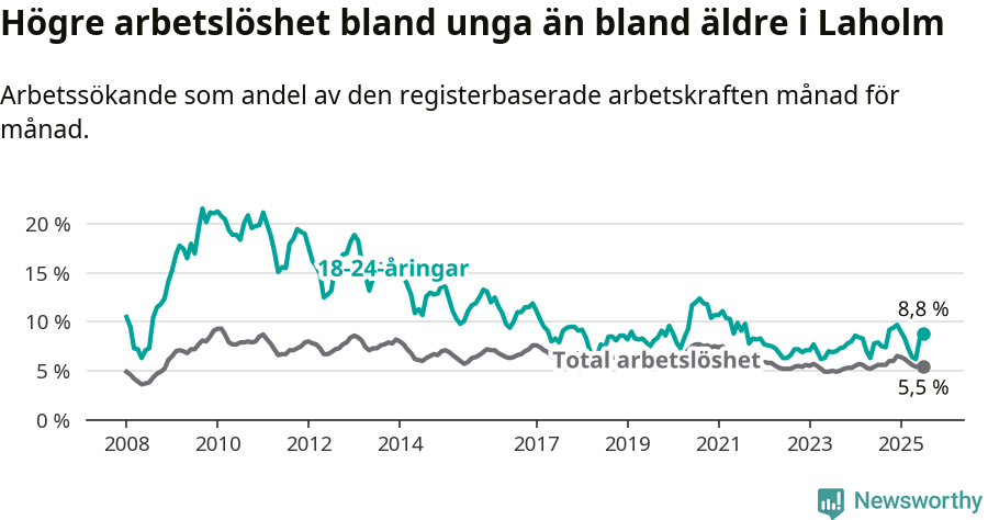Graf: Skillnad i arbetslöshet mellan unga och hela befolkningen i Laholms kommun