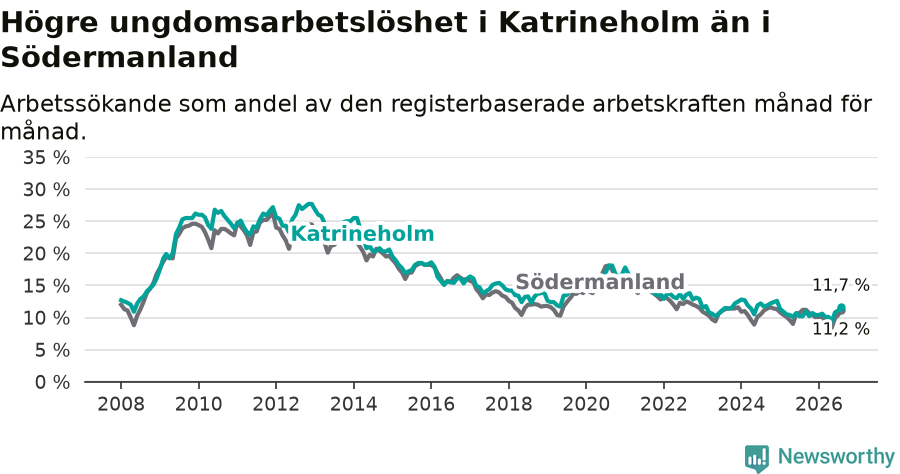 Graf: Arbetslöshet bland unga i Katrineholms kommun och Södermanlands län