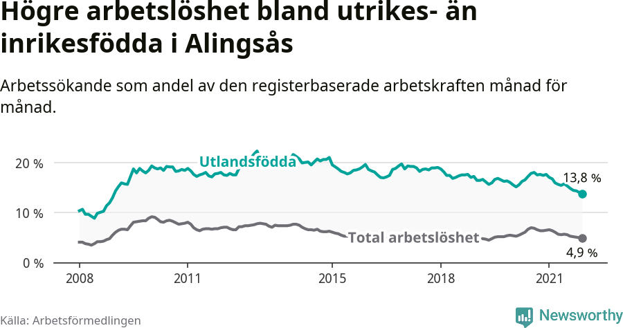 Graf: Skillnad i arbetslöshet mellan utrikesfödda och hela befolkningen i Alingsås kommun