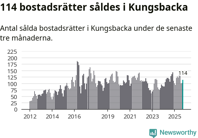 Graf: Antal sålda bostadsrätter i Kungsbacka kommun