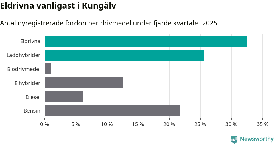 Graf: Antal nyregistrerade fordon per drivmedel