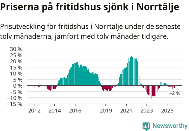 Graf: Prisutveckling för fritidshus i Norrtälje kommun