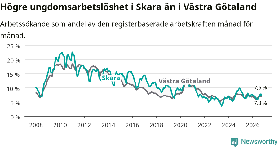 Graf: Arbetslöshet bland unga i Skara kommun och Västra Götalands län