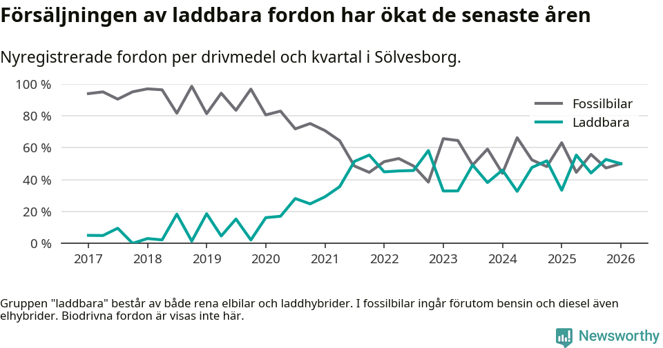 Graf: Andel laddbara bilar av alla nyregistreringar över tid