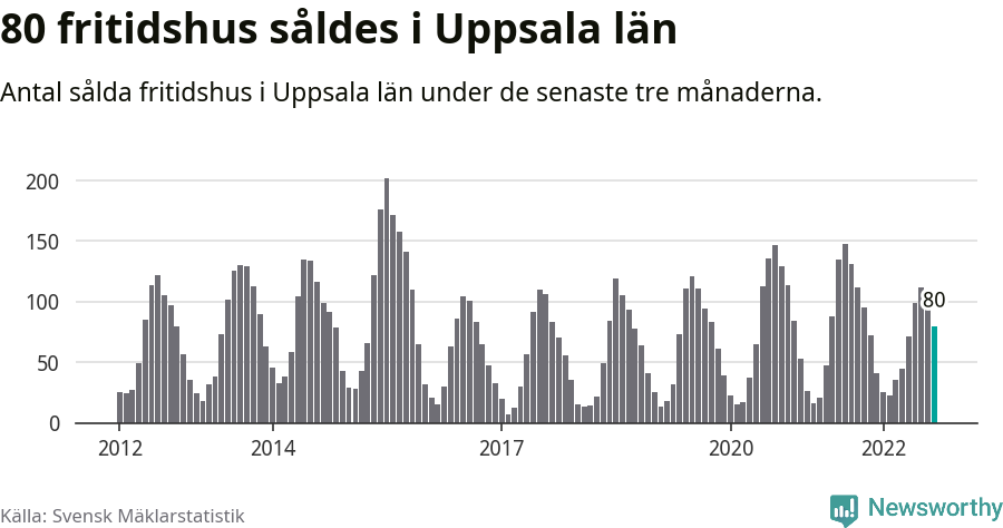 Graf: Antal sålda fritidshus i Uppsala län