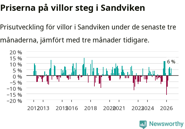 Graf: Prisutveckling för villor i Sandvikens kommun