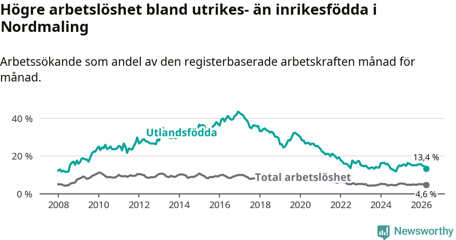 Graf: Skillnad i arbetslöshet mellan utrikesfödda och hela befolkningen i Nordmalings kommun