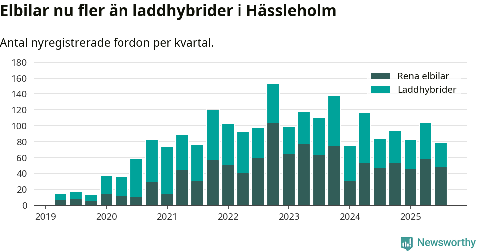 Graf: Antal nya laddhybrider och elbilar över tid